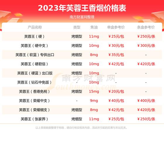 芙蓉王一条多少钱,芙蓉王一条多少钱价表 第3张 芙蓉王一条多少钱,芙蓉王一条多少钱价表 第3张