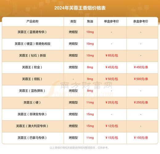 软芙蓉王烟价格表,软芙蓉王烟价格表及详细信息 第1张 软芙蓉王烟价格表,软芙蓉王烟价格表及详细信息 第1张