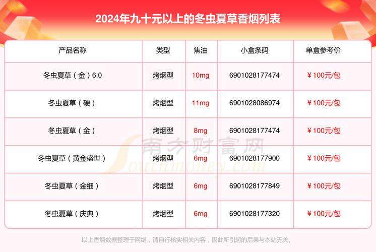 冬虫夏草香烟价格,探寻高端烟草的神秘面纱 第1张 冬虫夏草香烟价格,探寻高端烟草的神秘面纱 第1张