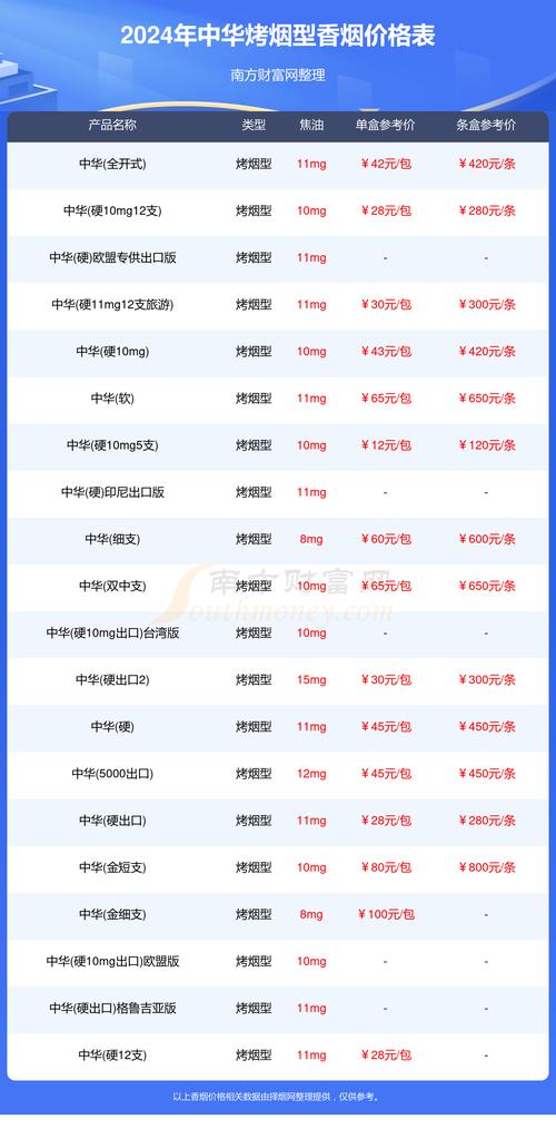 中华香烟报价,中华烟价格表和图片大全价一览表