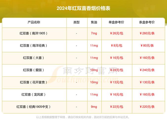 红双喜烟价格表,多维度解析 第1张 红双喜烟价格表,多维度解析 第1张