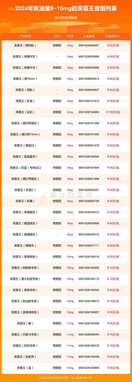 芙蓉王香烟价格表图,探寻高端烟草的韵味与价值 第1张 芙蓉王香烟价格表图,探寻高端烟草的韵味与价值 第1张