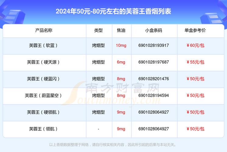 湖南芙蓉王烟价格表,湖南芙蓉王烟价格表及详细信息 第3张 湖南芙蓉王烟价格表,湖南芙蓉王烟价格表及详细信息 第3张