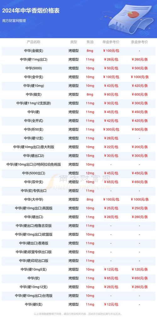 中华烟多少钱一包,中华烟价格表和图片大全价一览表 第1张 中华烟多少钱一包,中华烟价格表和图片大全价一览表 第1张