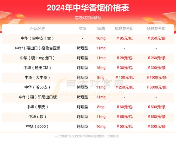 中华烟多少钱一包,中华烟价格表和图片大全价一览表 第3张 中华烟多少钱一包,中华烟价格表和图片大全价一览表 第3张