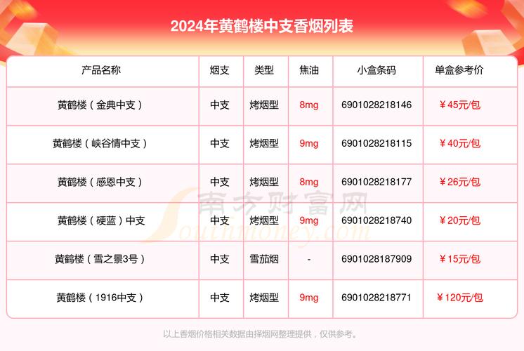 黄鹤楼香烟价格表2024价格表,黄鹤楼香烟价格表概述 第5张 黄鹤楼香烟价格表2024价格表,黄鹤楼香烟价格表概述 第5张