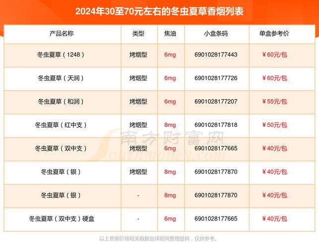 冬虫夏草烟价格表,探寻名贵烟草的神秘面纱 第1张 冬虫夏草烟价格表,探寻名贵烟草的神秘面纱 第1张
