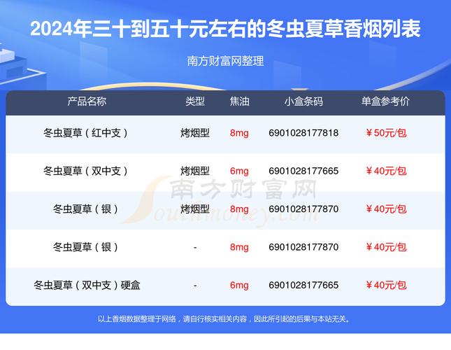 冬虫夏草烟价格,揭秘高端香烟的神秘面纱 第1张 冬虫夏草烟价格,揭秘高端香烟的神秘面纱 第1张